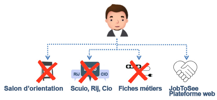 Les étudiant(e)s, lycéen(ne)s, collégien(ne)s découvrent JobToSee